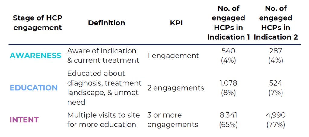 A chart detailing how this campaign effectively moved target HCPs from the awareness (one engagement) to the intent stage (3+ engagements with content) 